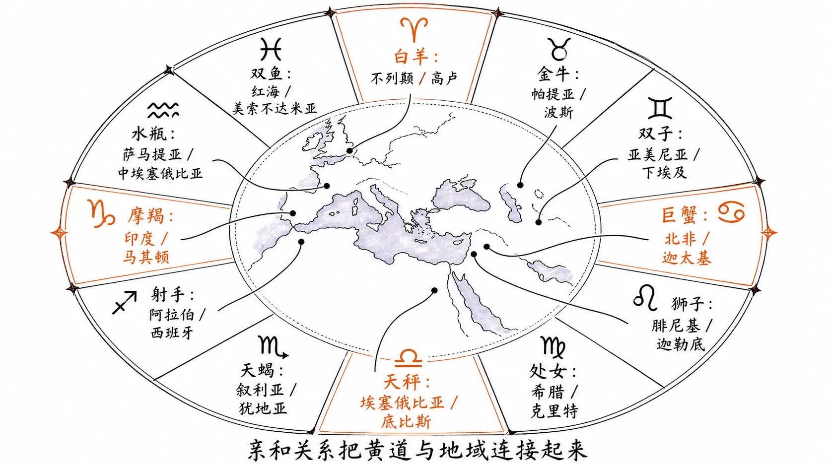 十二星座与古代世界区域对应