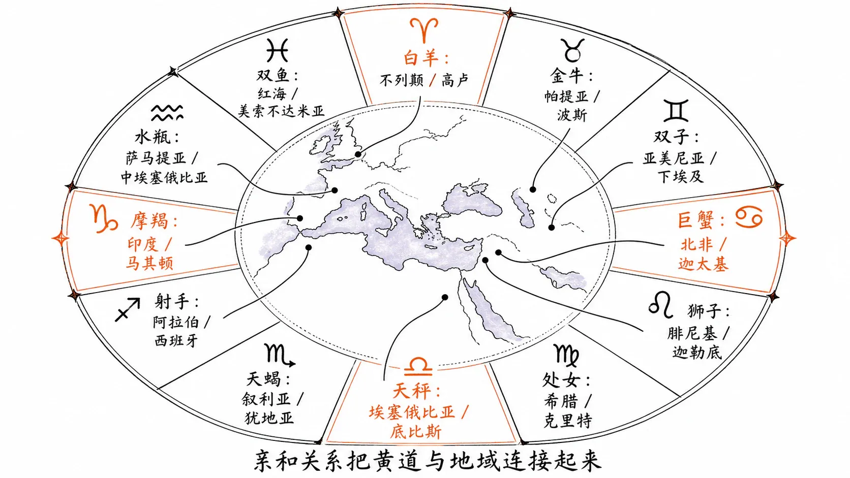 十二星座与古代世界区域对应