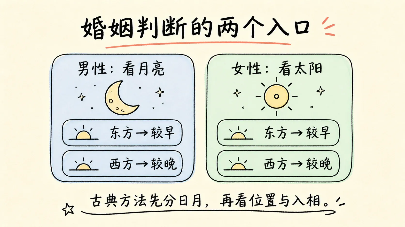 婚姻判断的两个入口