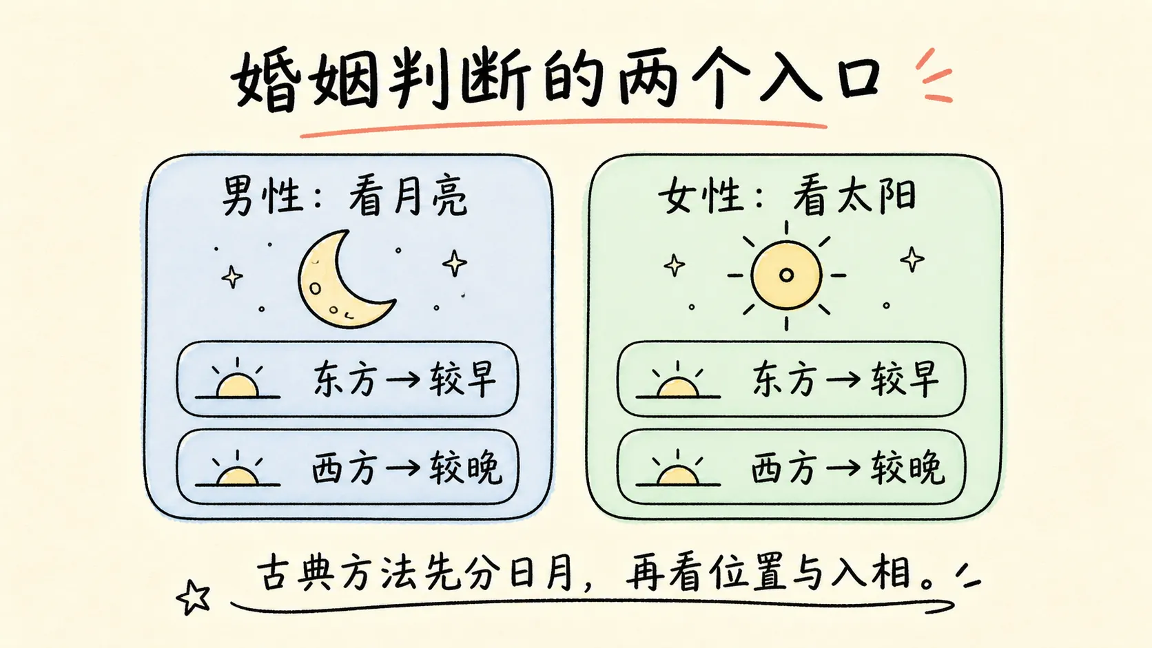 婚姻判断的两个入口