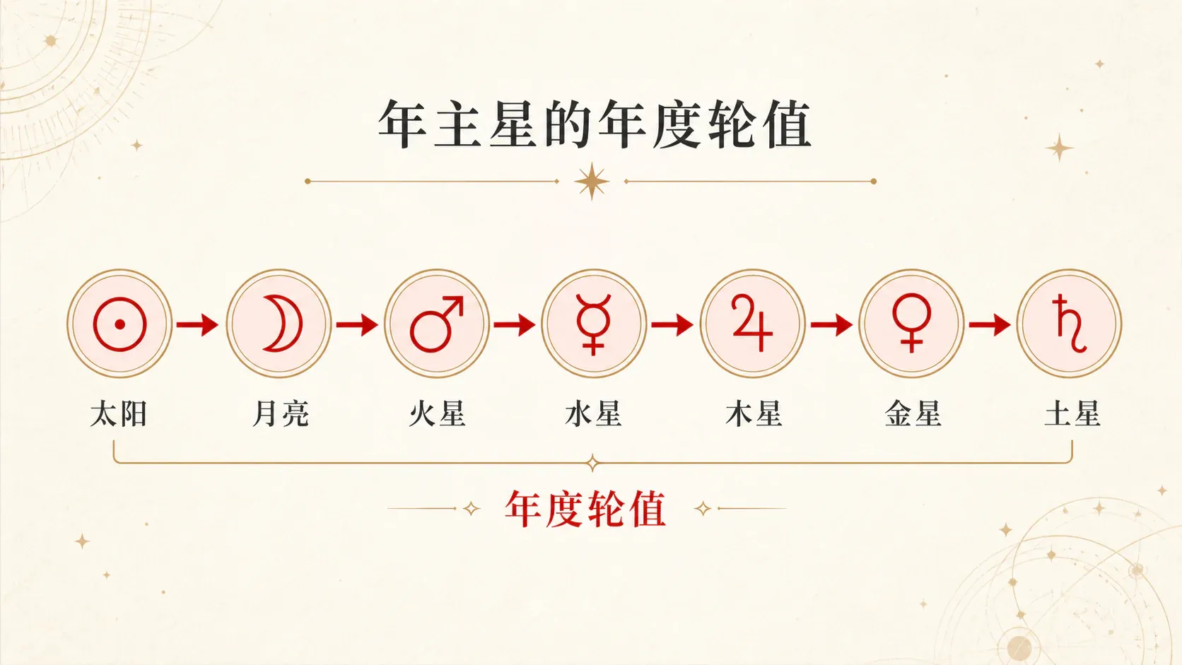瓦伦斯占星选集·卷一第十一节年主星配图1