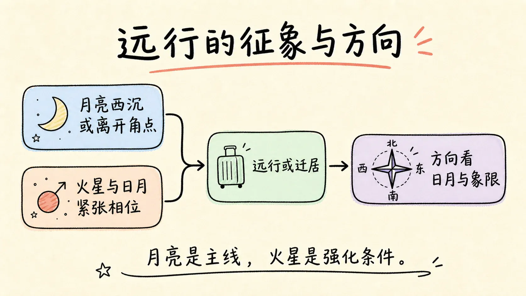 远行的征象与方向