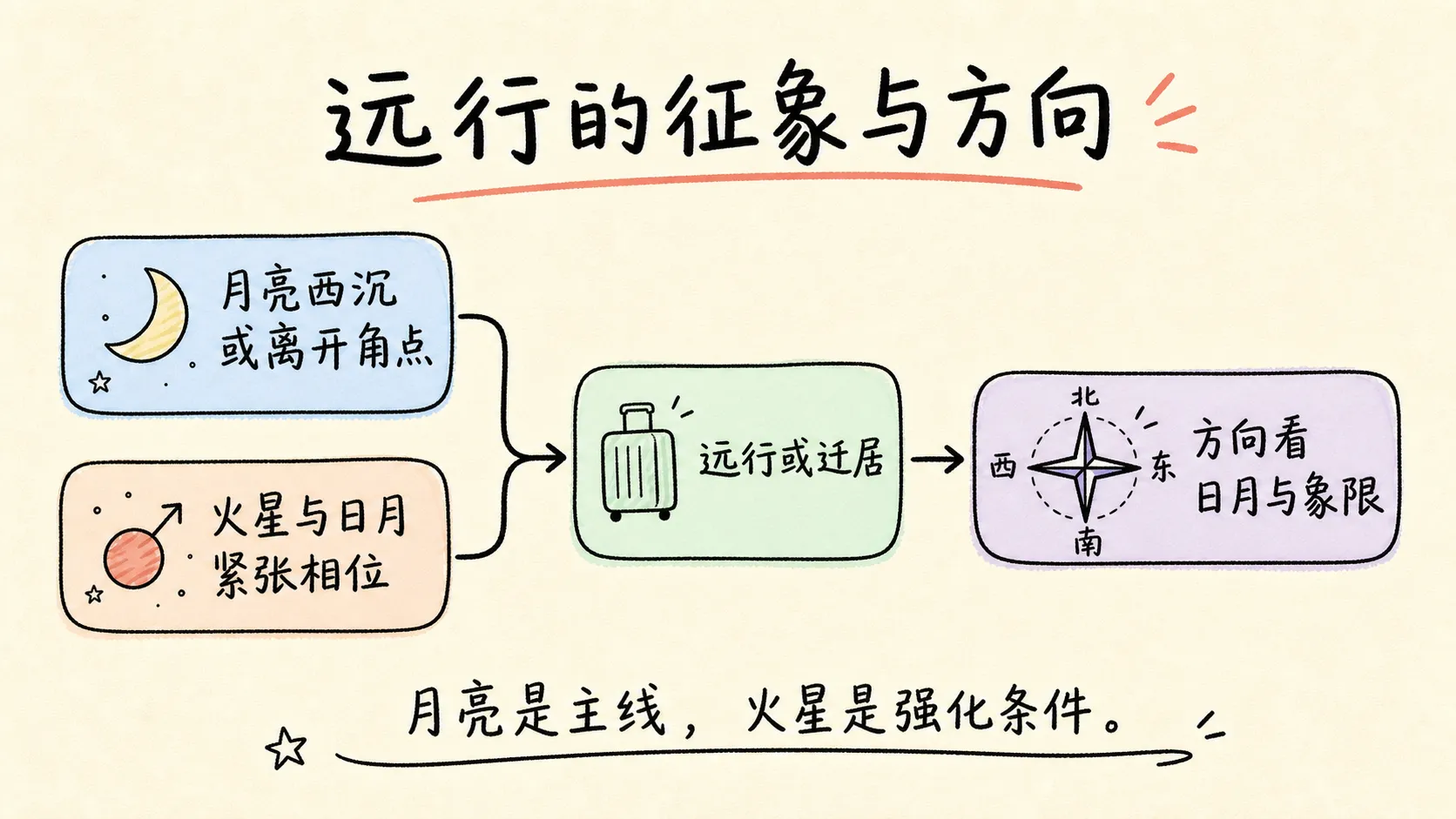 远行的征象与方向