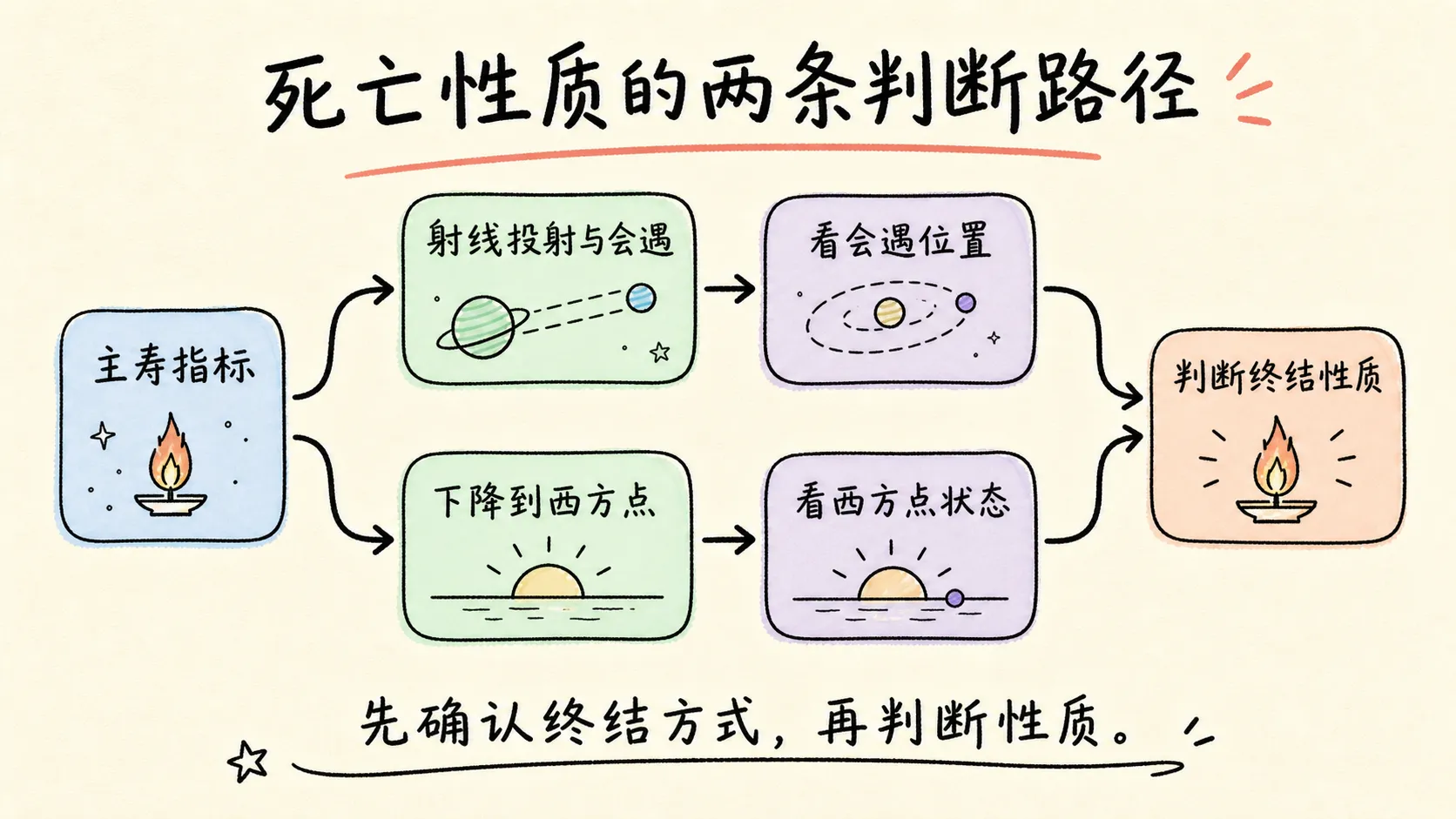死亡性质的两条判断路径