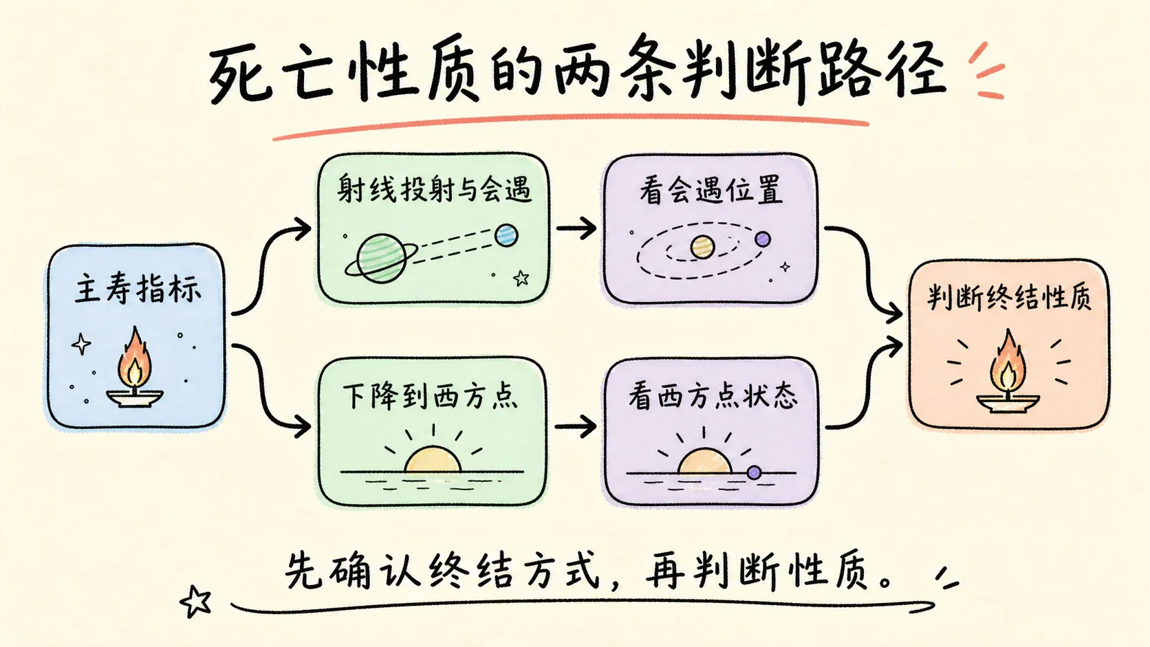 死亡性质的两条判断路径