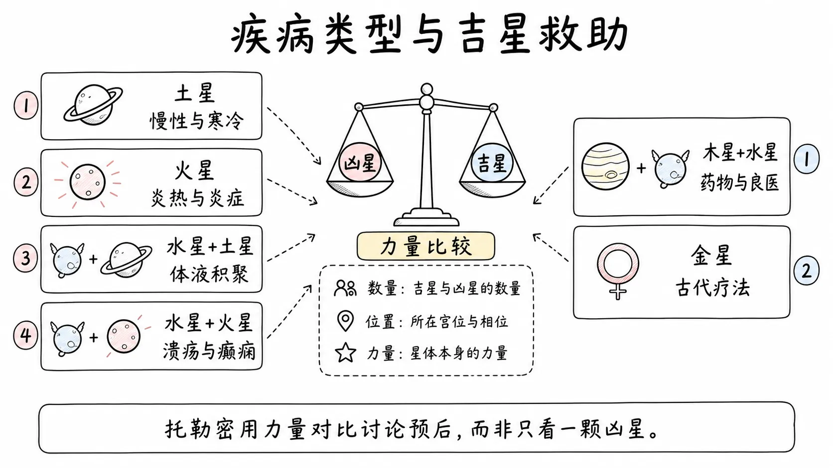 托勒密《四书》卷三插图:疾病类型与吉星救助