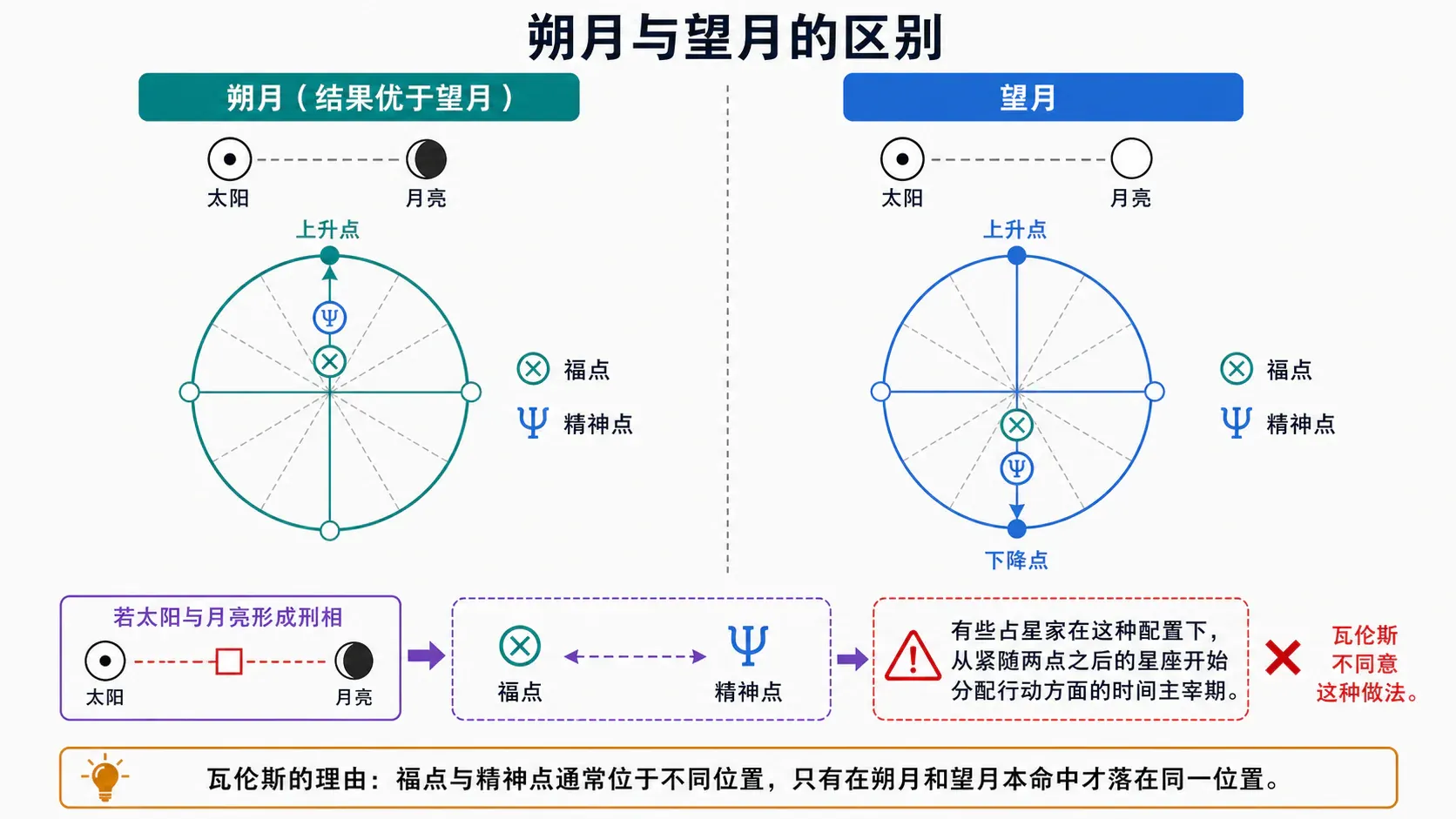 朔月与望月的区别
