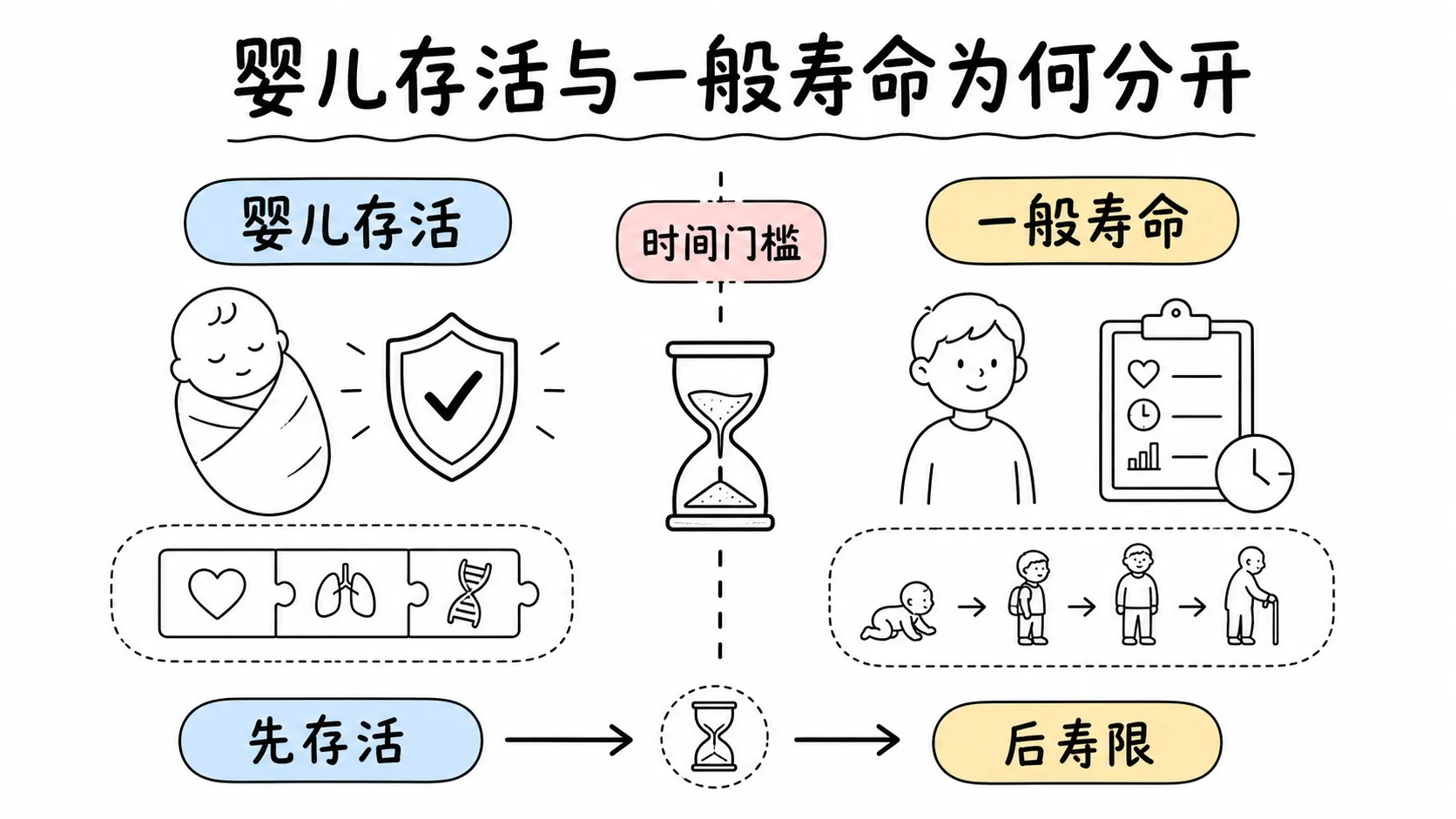 托勒密《四书》卷三插图:婴儿存活与一般寿命为何分开