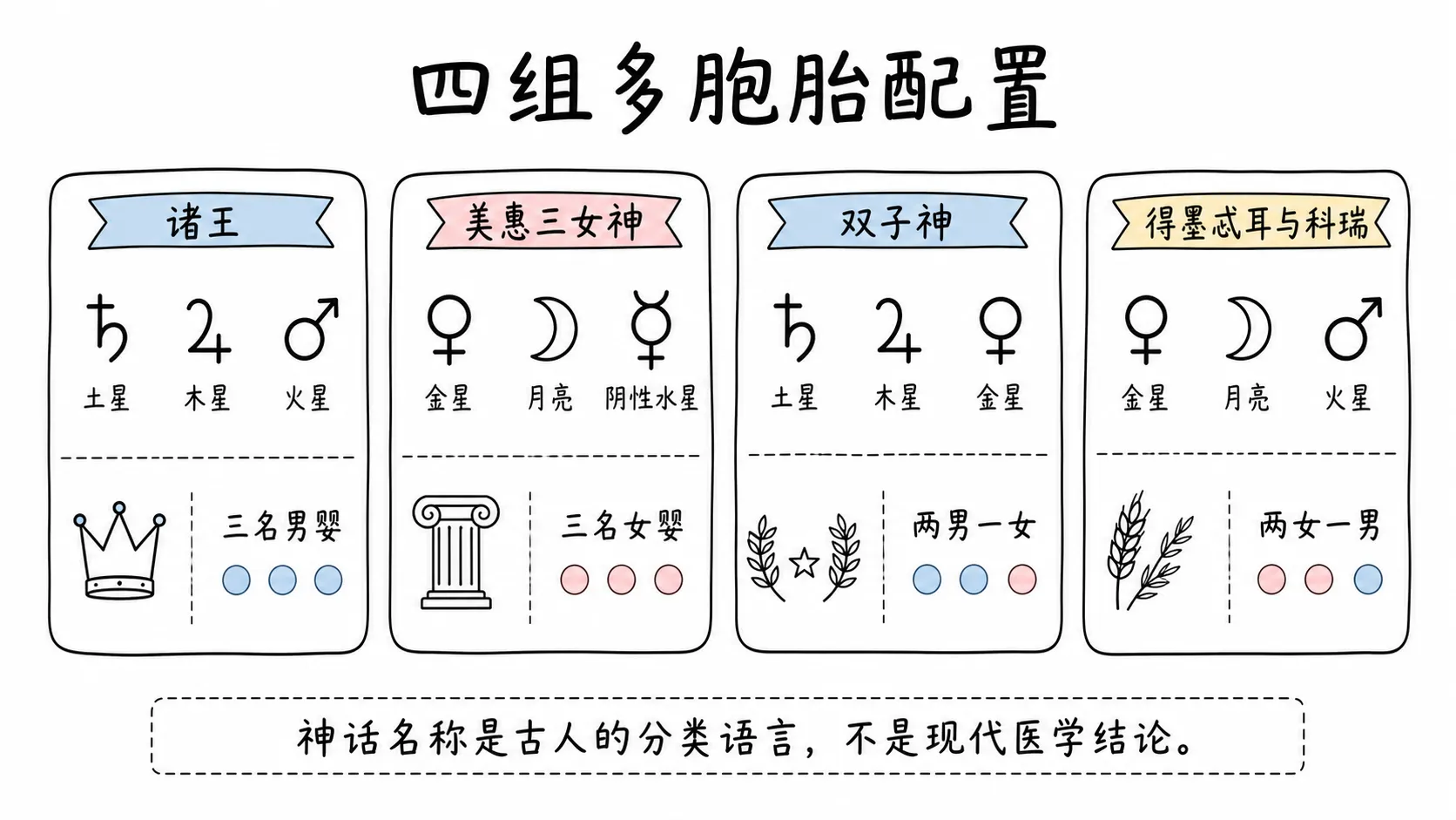 托勒密《四书》卷三插图:四组多胞胎配置