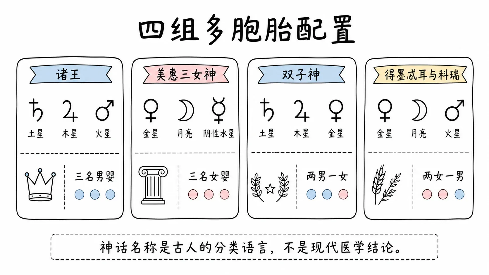 托勒密《四书》卷三插图:四组多胞胎配置