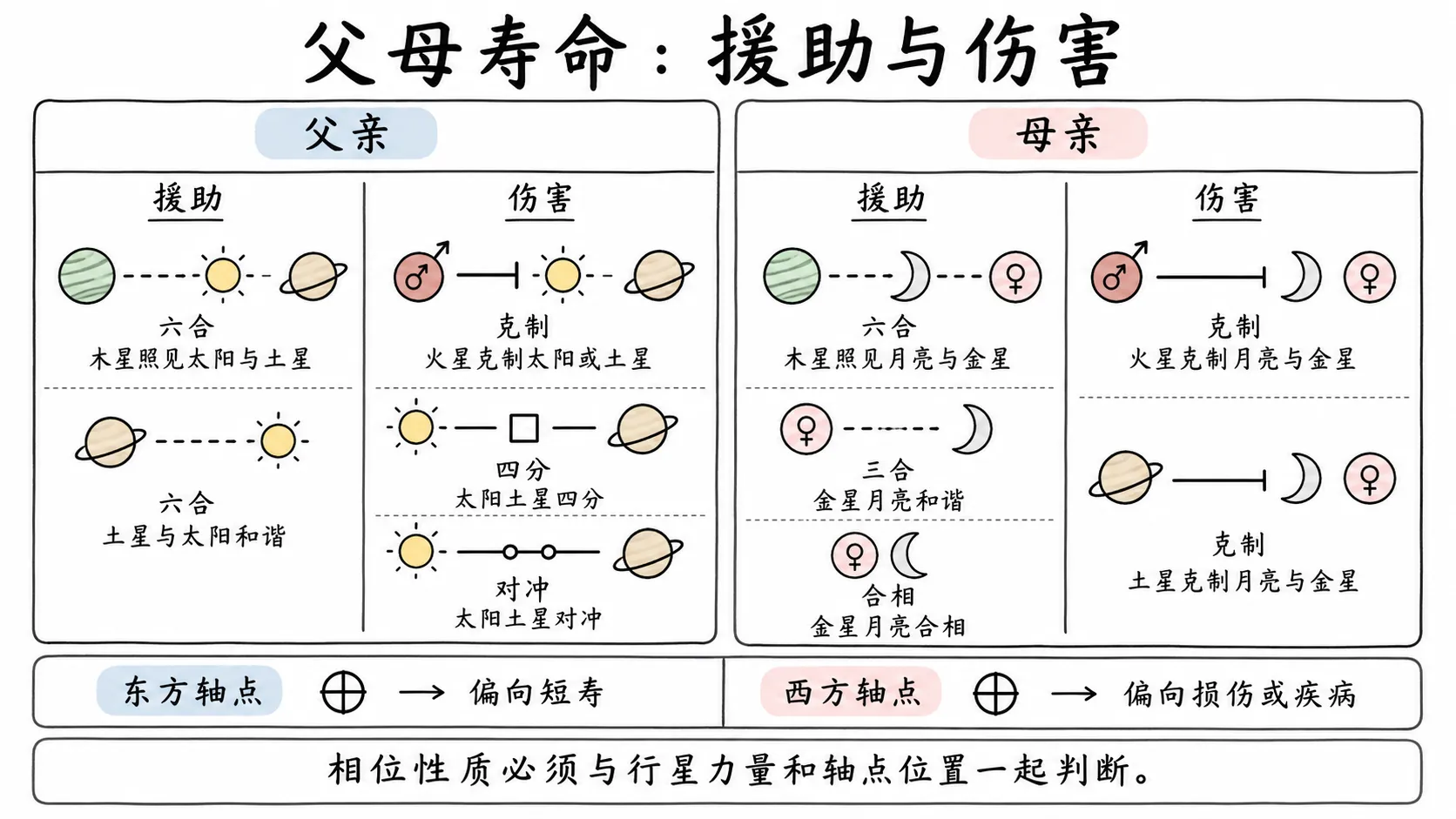 托勒密《四书》卷三插图:父母寿命:援助与伤害