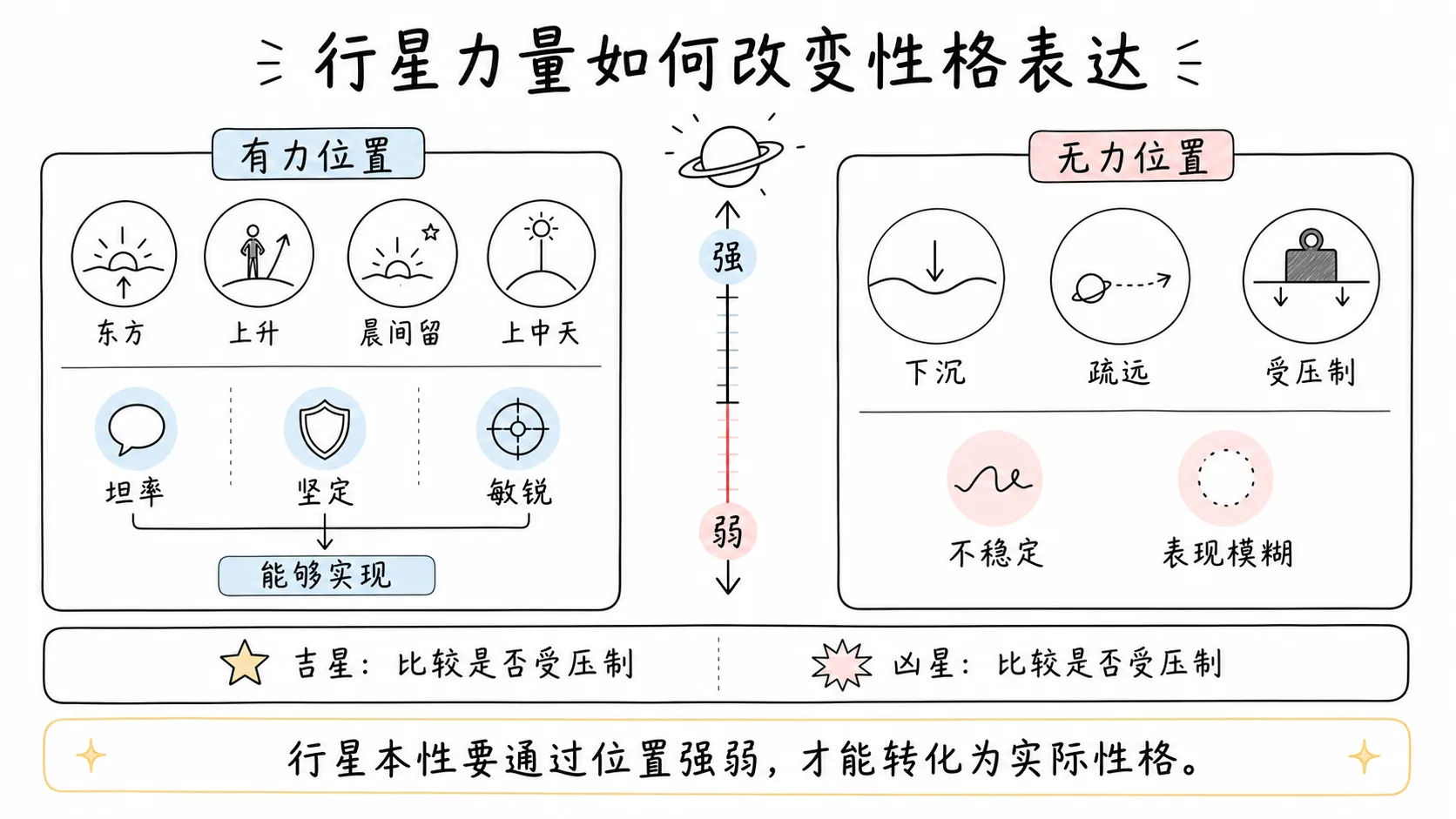 托勒密《四书》卷三插图:行星力量如何改变性格表达