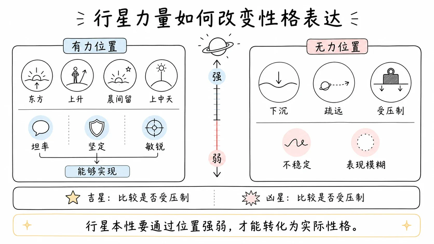 托勒密《四书》卷三插图:行星力量如何改变性格表达