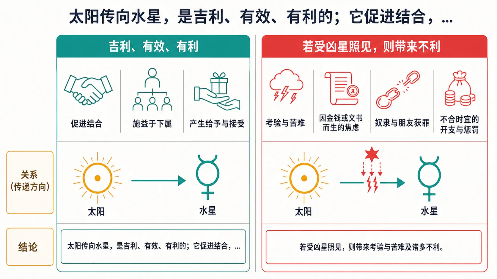 太阳传向水星,是吉利、有效、有利的;它促进结合,…
