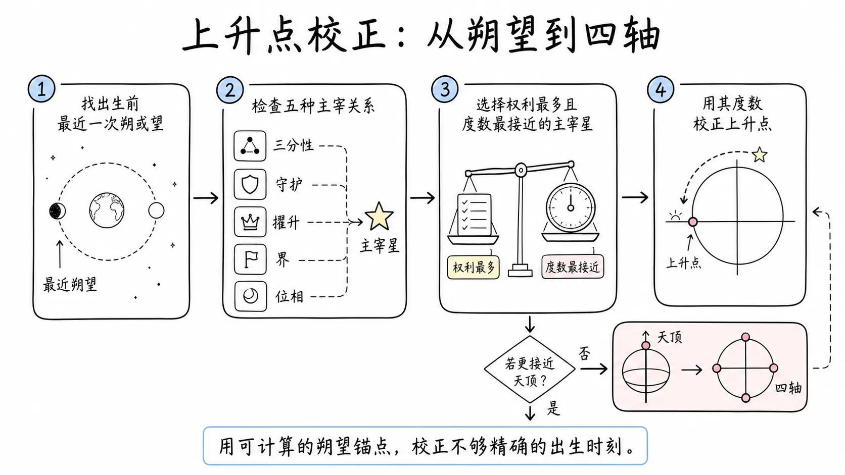 托勒密《四书》卷三插图:上升点校正:从朔望到四轴