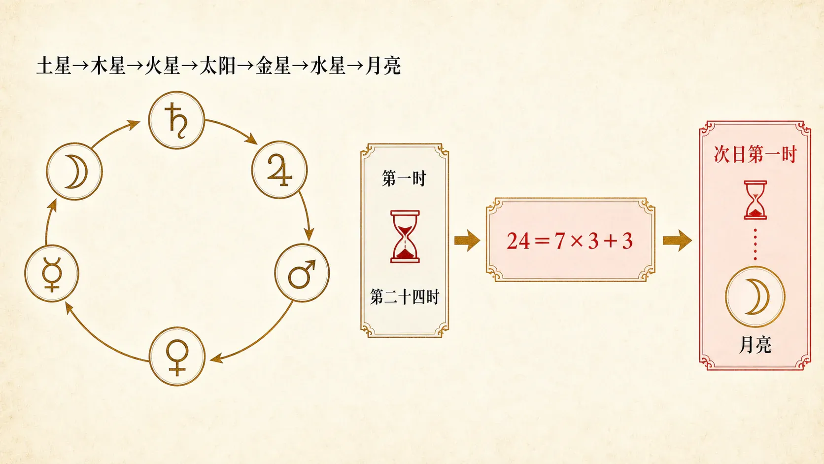 瓦伦斯占星选集·卷一第十节七区制〈或安息日〉的简便算法配图2