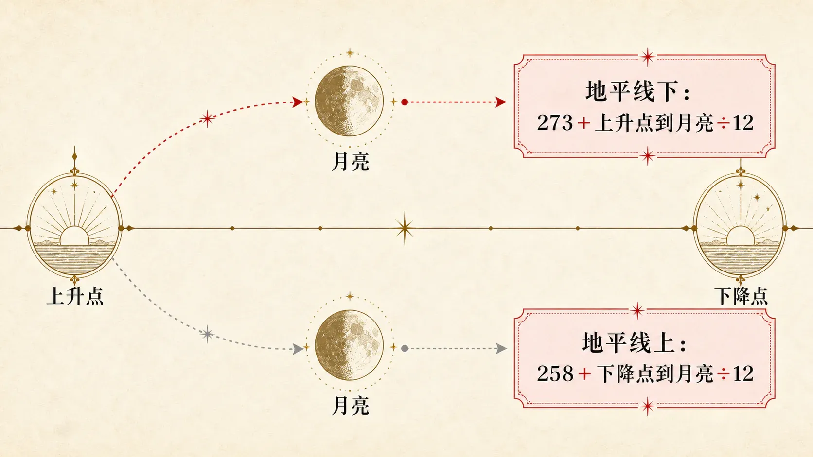 瓦伦斯占星选集·卷一第二十二节受孕配图2