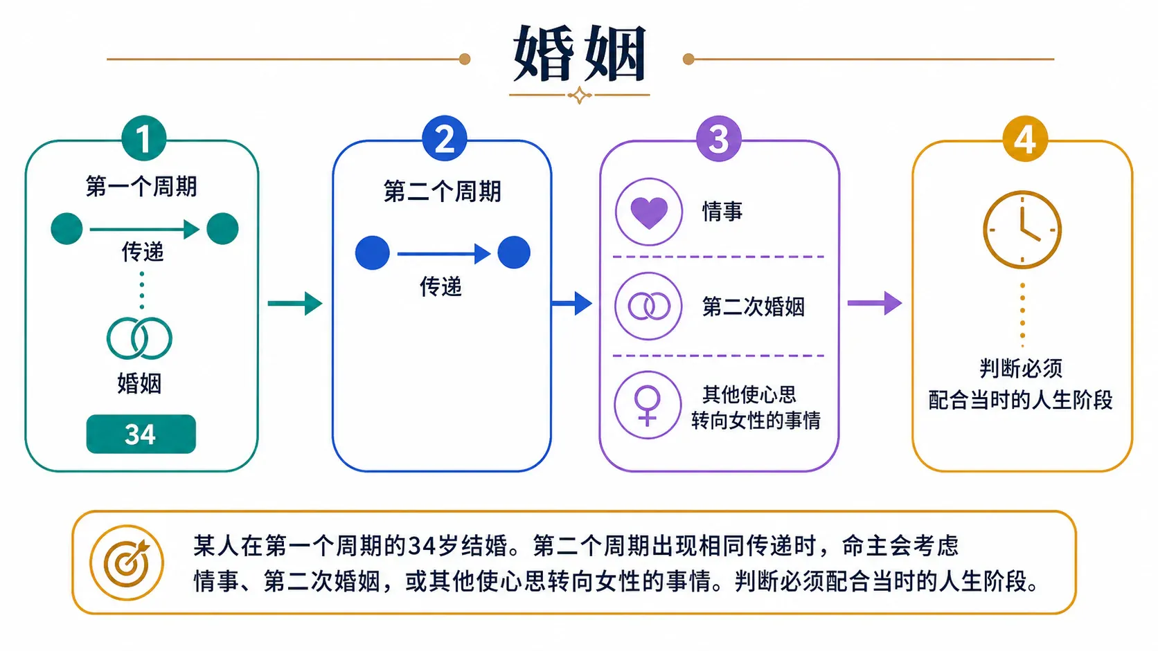 婚姻