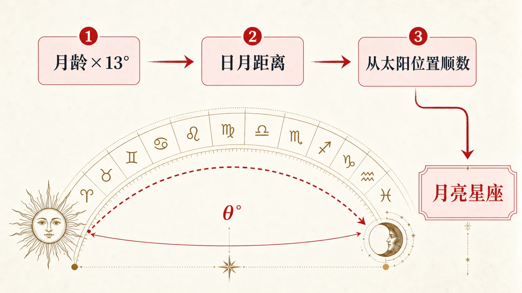 瓦伦斯占星选集·卷一第十八节希帕恰斯式月亮星座算法配图2