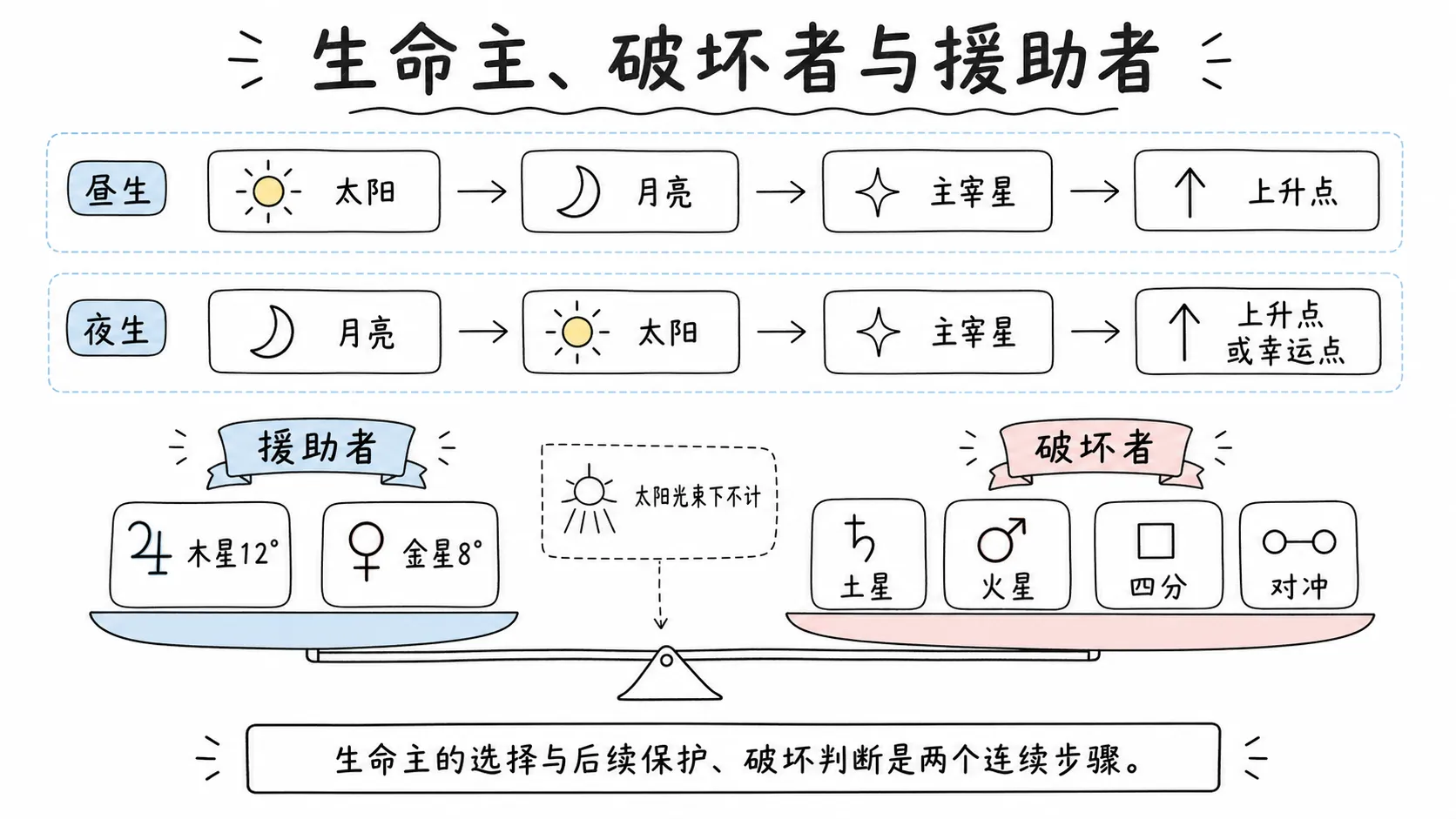 托勒密《四书》卷三插图:生命主、破坏者与援助者
