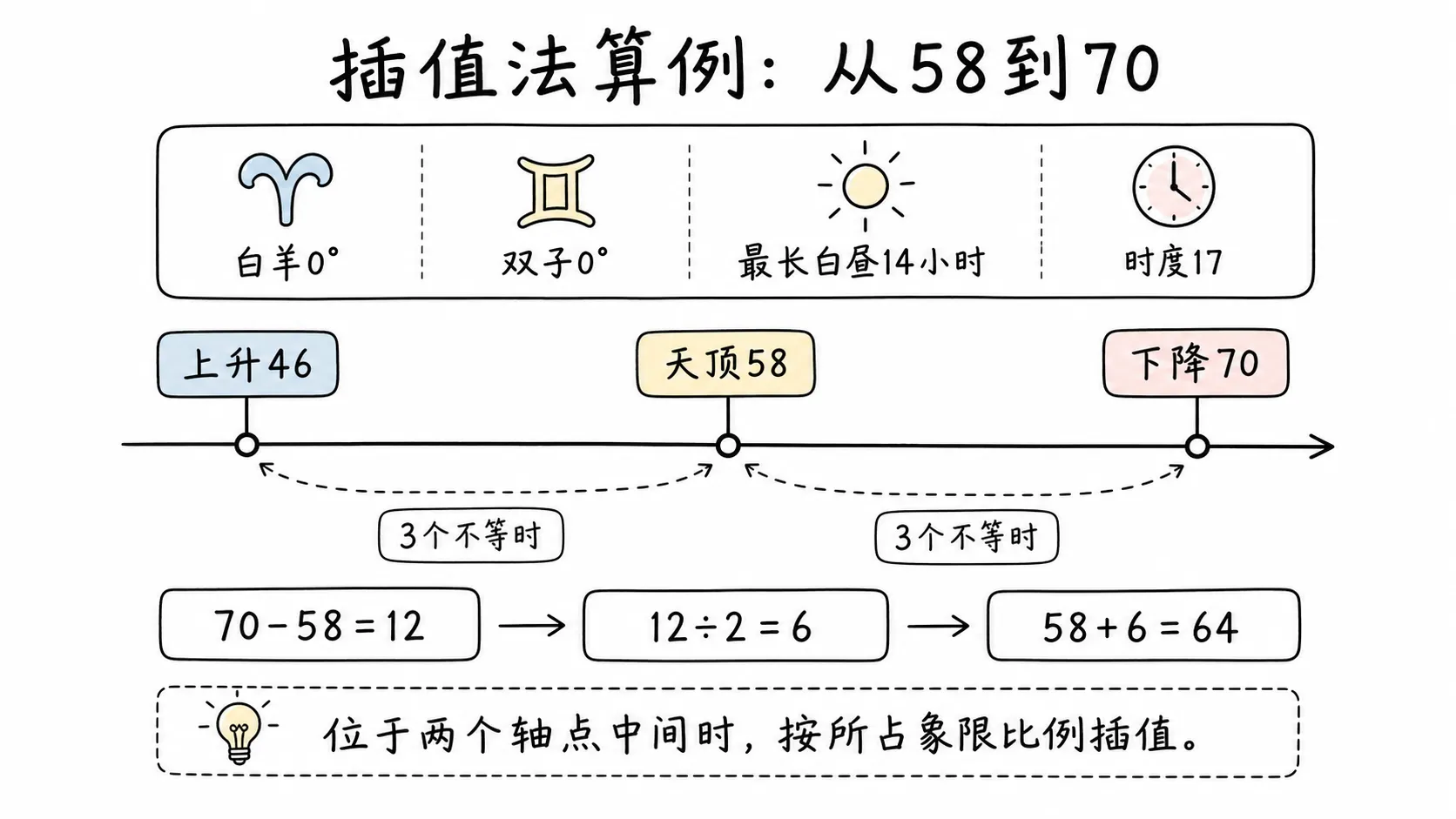 托勒密《四书》卷三插图:插值法算例:从58到70