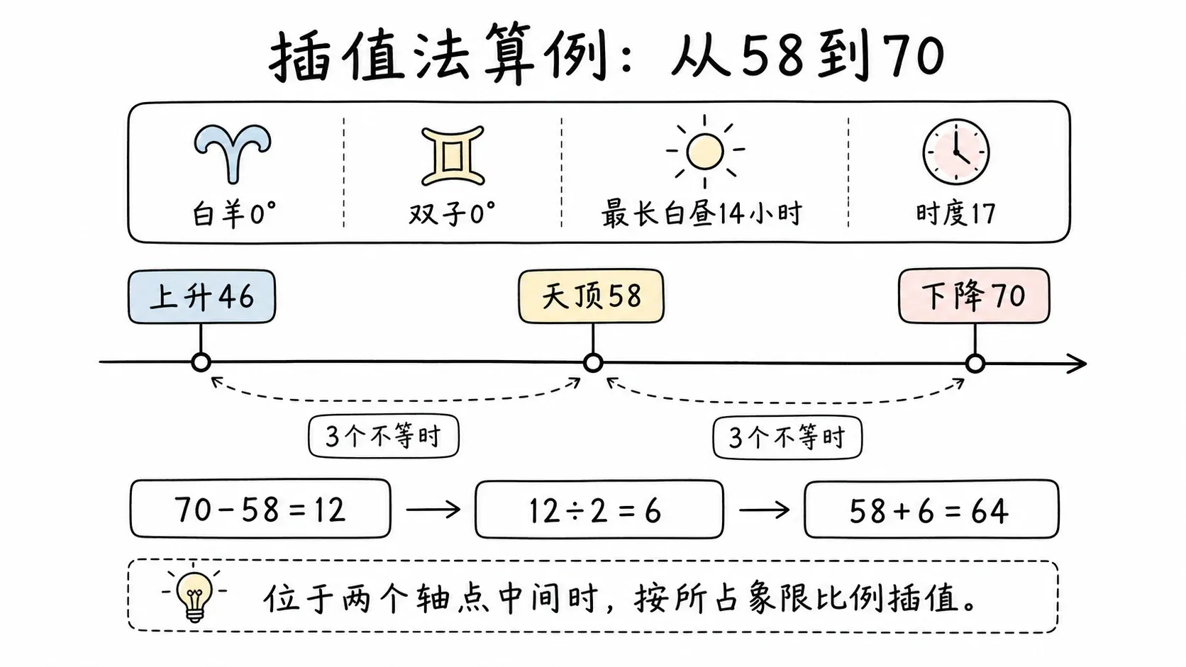 托勒密《四书》卷三插图:插值法算例:从58到70