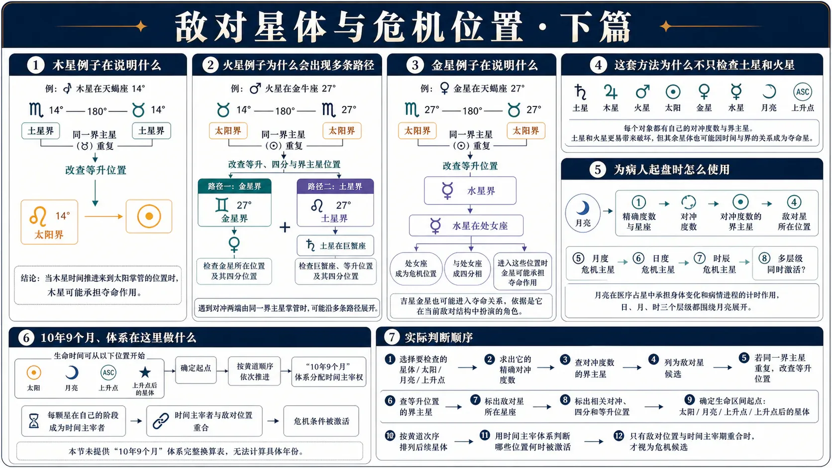 瓦伦斯《占星选集》卷三插图:敌对星体与危机位置·下篇
