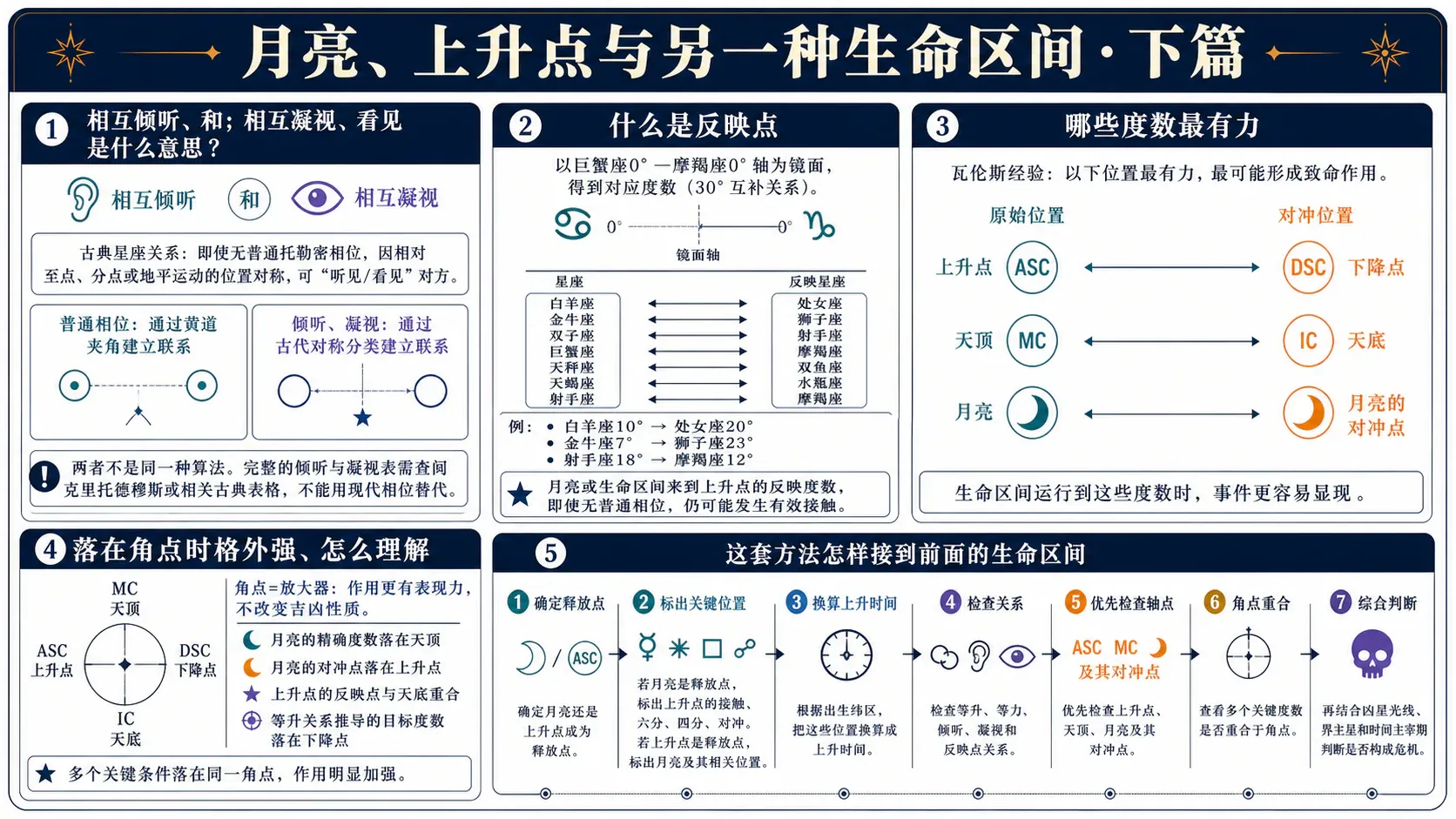 瓦伦斯《占星选集》卷三插图:月亮、上升点与另一种生命区间·下篇