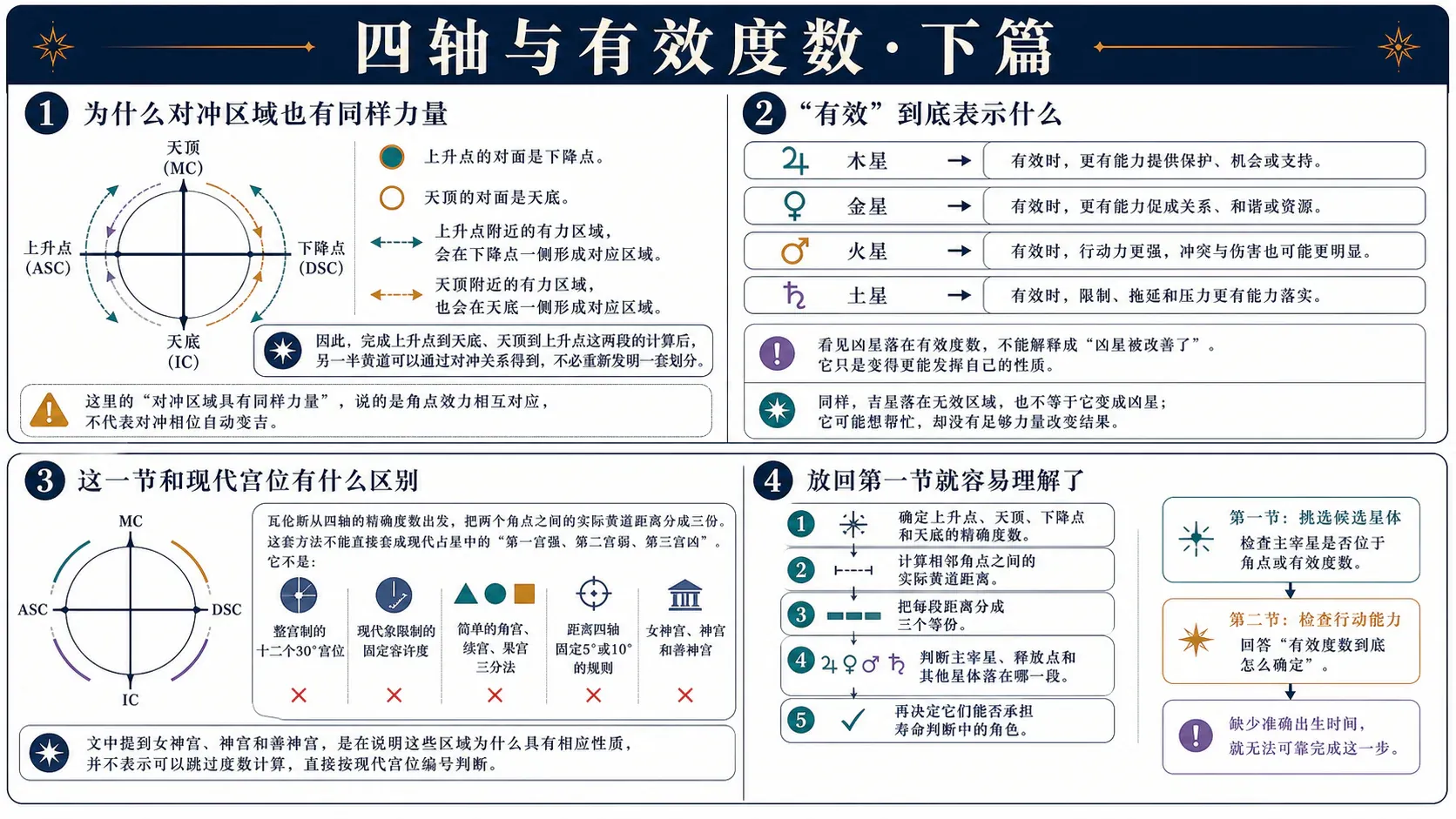 瓦伦斯《占星选集》卷三插图:四轴与有效度数·下篇