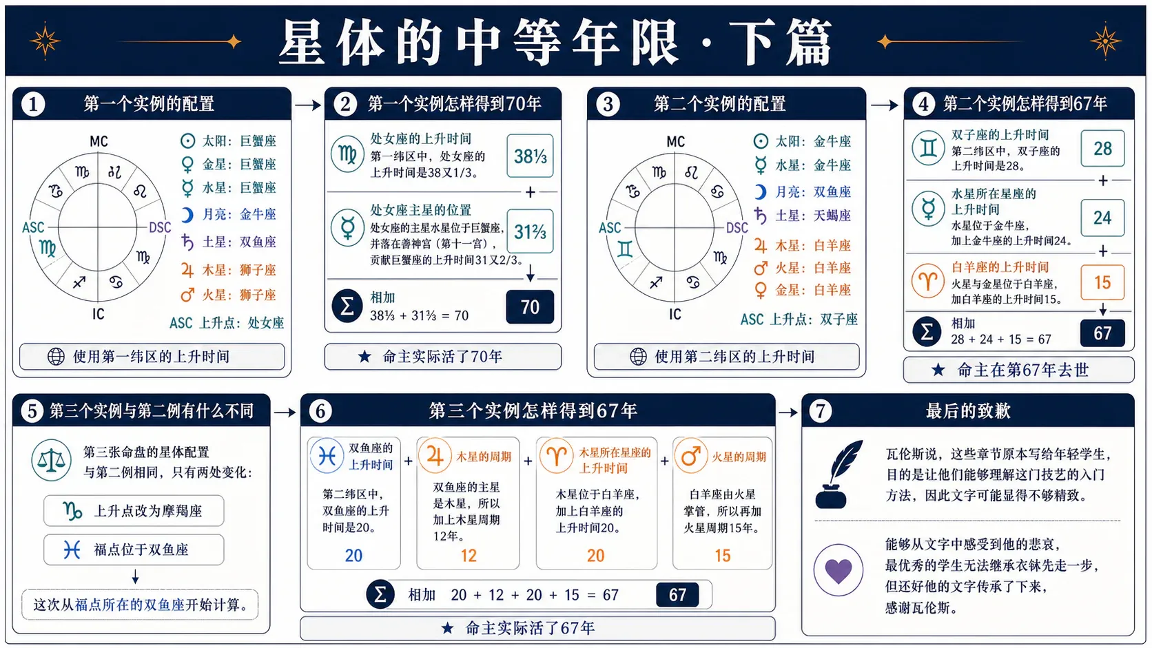瓦伦斯《占星选集》卷三插图:星体的中等年限·下篇