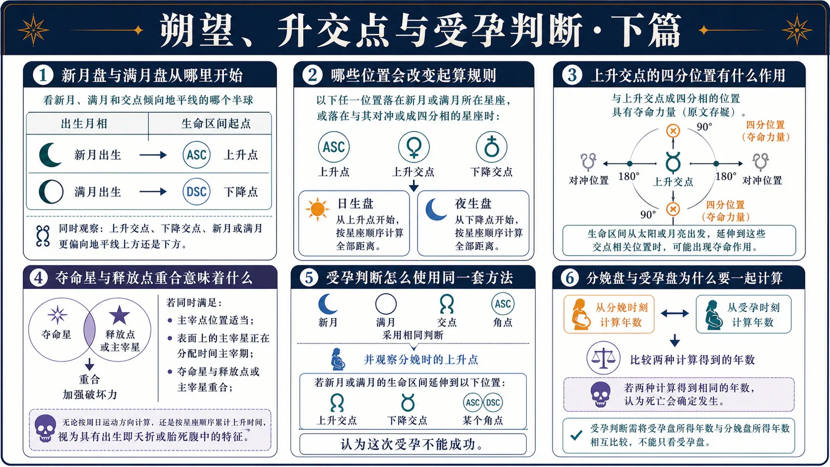 瓦伦斯《占星选集》卷三插图:朔望、升交点与受孕判断·下篇