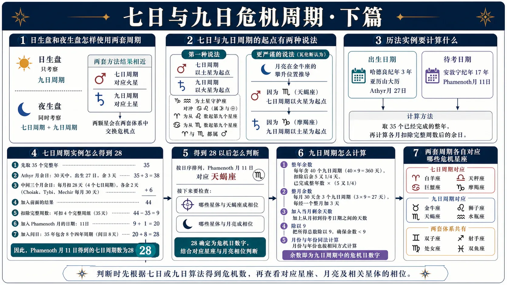 瓦伦斯《占星选集》卷三插图:七日与九日危机周期·下篇
