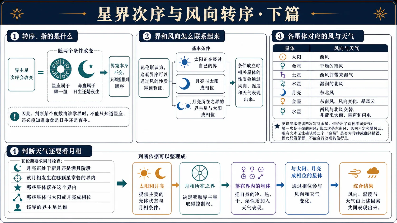 瓦伦斯《占星选集》卷三插图:星界次序与风向转序·下篇