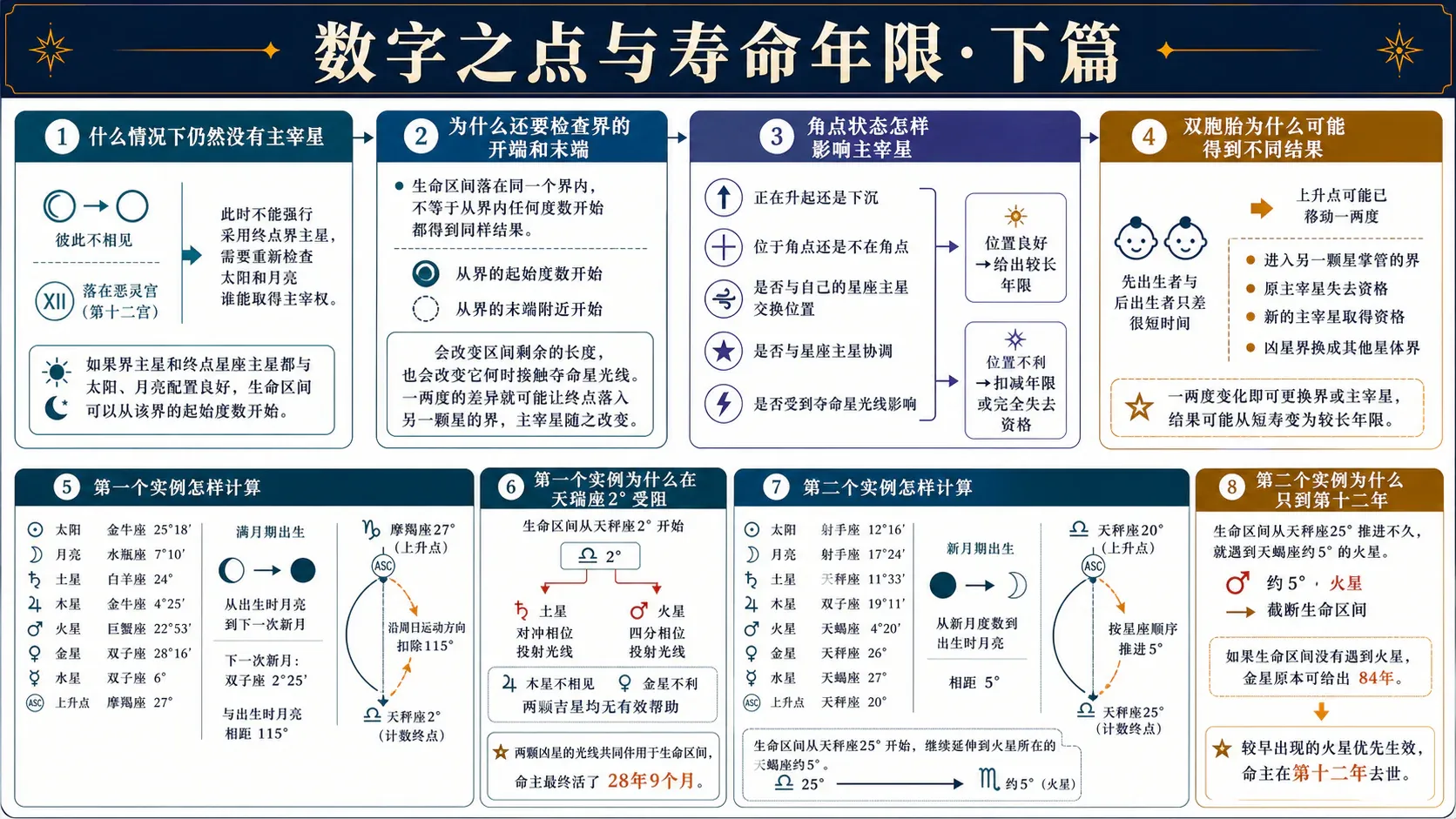 瓦伦斯《占星选集》卷三插图:数字之点与寿命年限·下篇