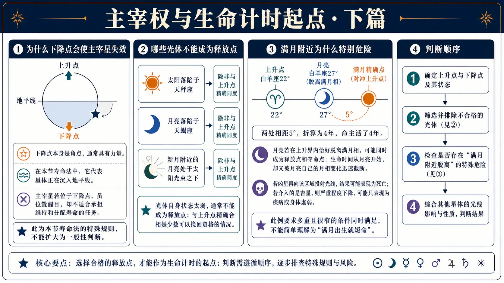 瓦伦斯《占星选集》卷三插图:主宰权与生命计时起点·下篇