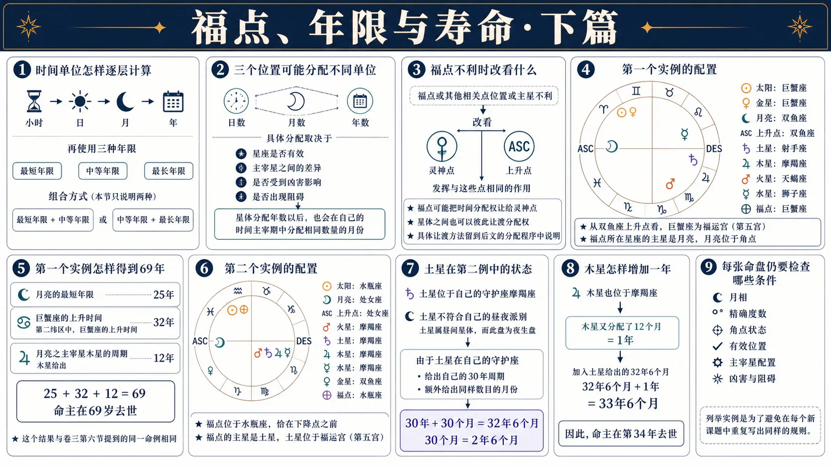 瓦伦斯《占星选集》卷三插图:福点、年限与寿命·下篇