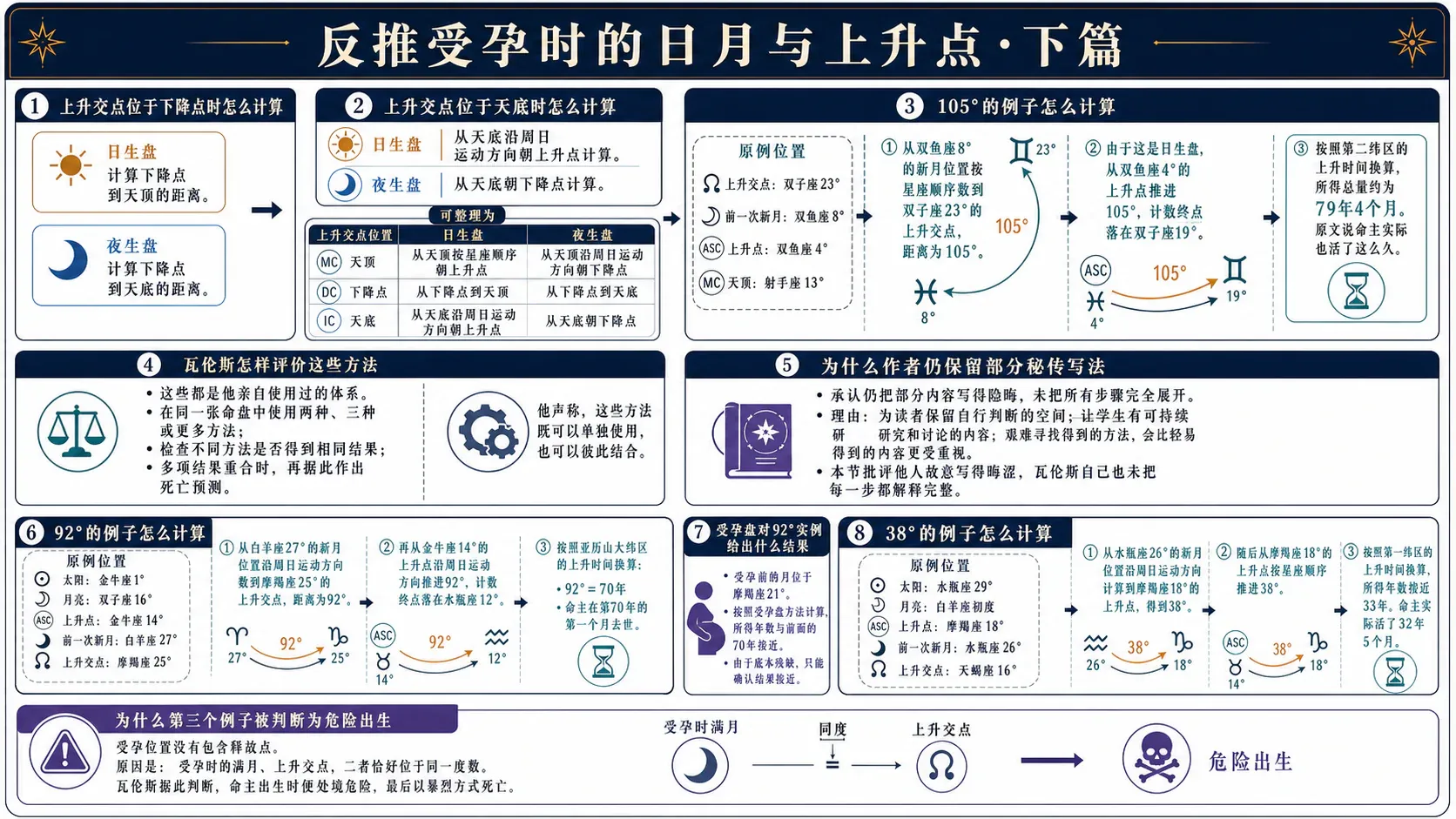 瓦伦斯《占星选集》卷三插图:反推受孕时的日月与上升点·下篇