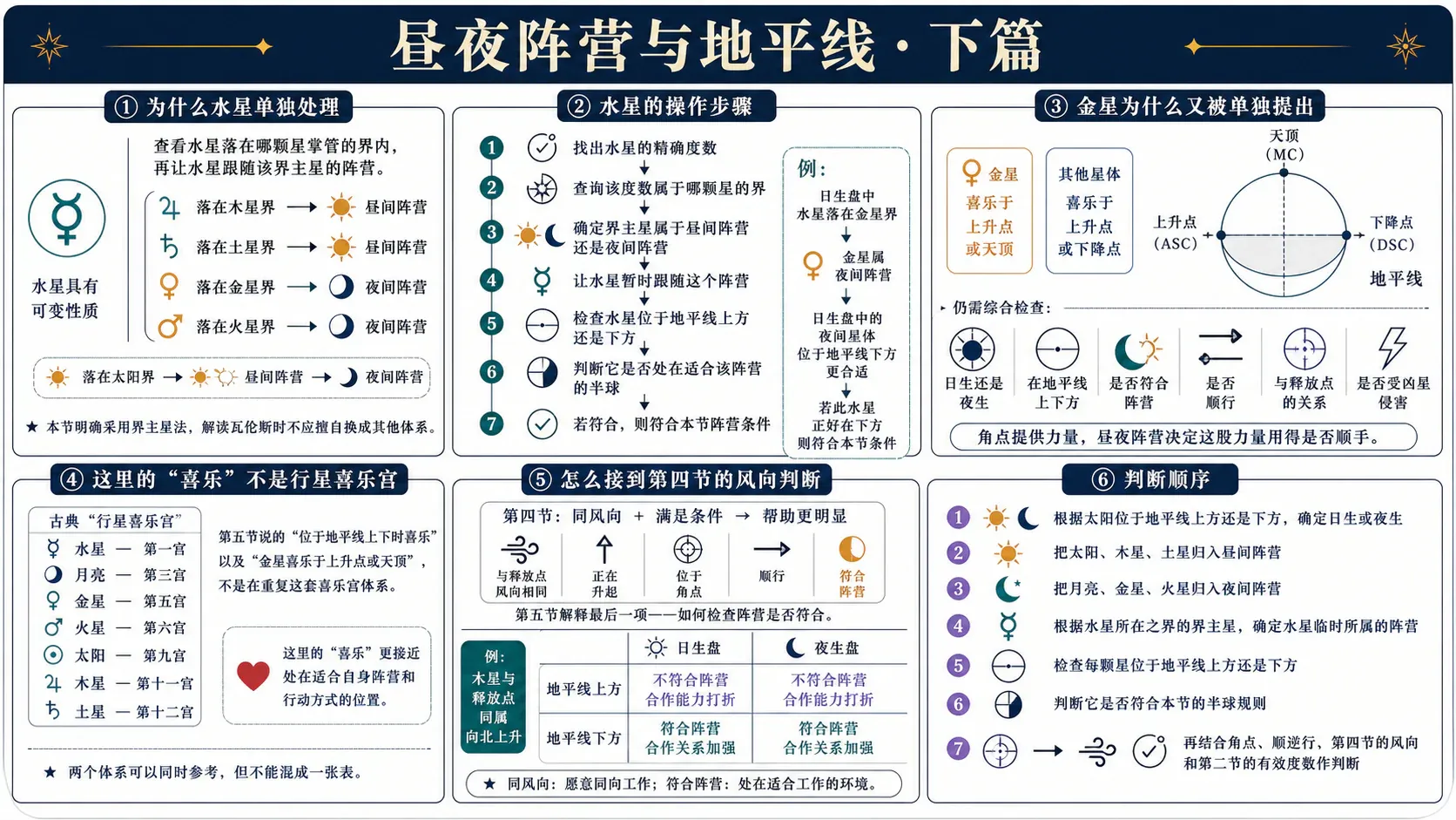 瓦伦斯《占星选集》卷三插图:昼夜阵营与地平线·下篇
