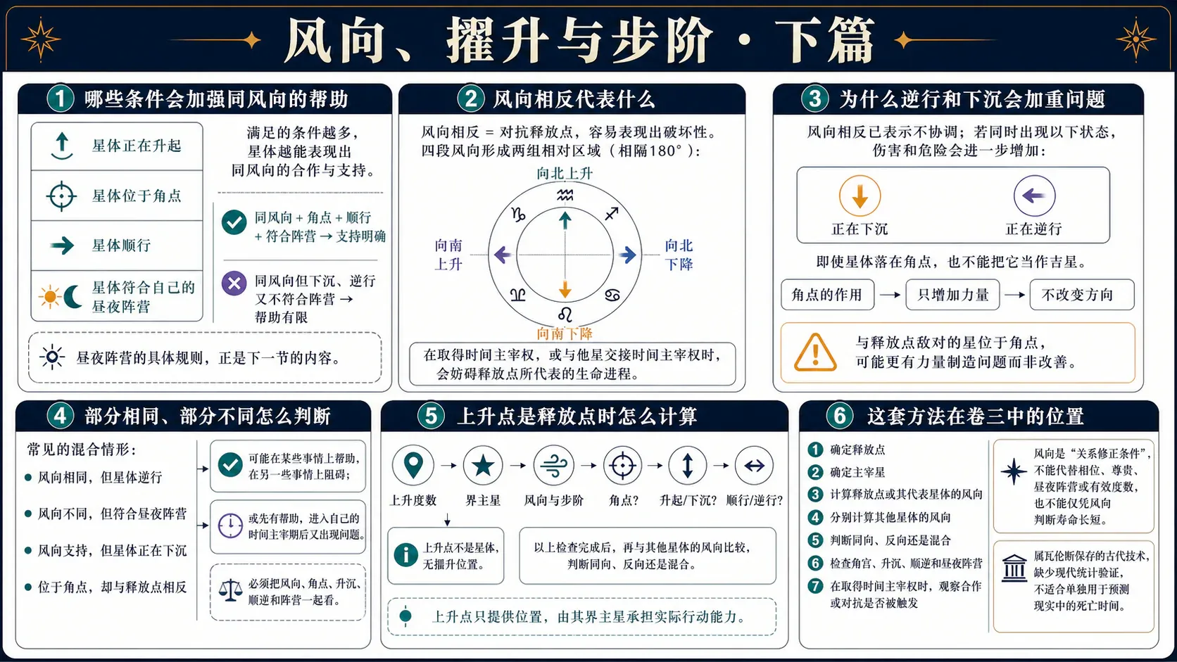 瓦伦斯《占星选集》卷三插图:风向、擢升与步阶·下篇