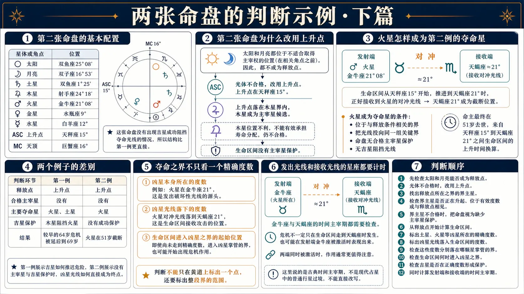 瓦伦斯《占星选集》卷三插图:两张命盘的判断示例·下篇