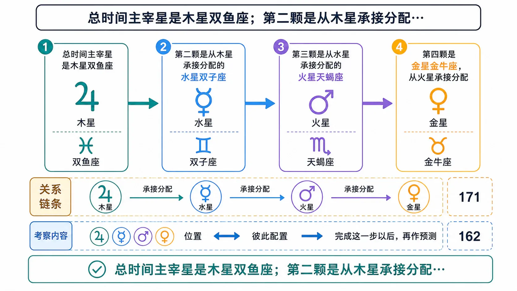 总时间主宰星是木星双鱼座;第二颗是从木星承接分配…