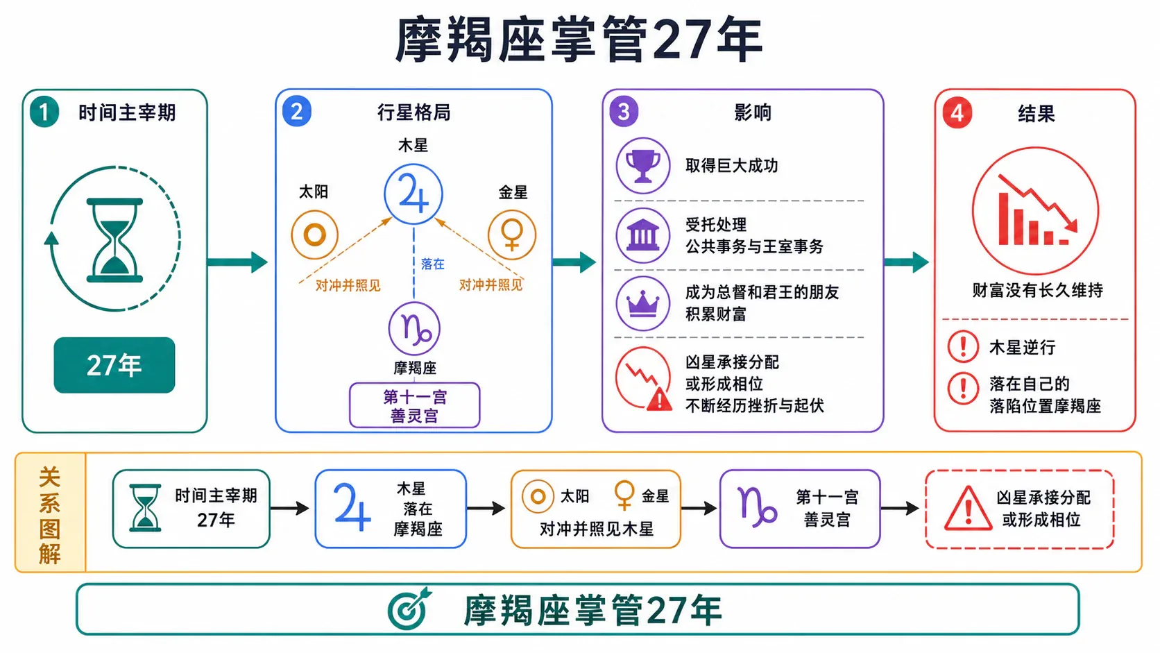 摩羯座掌管27年