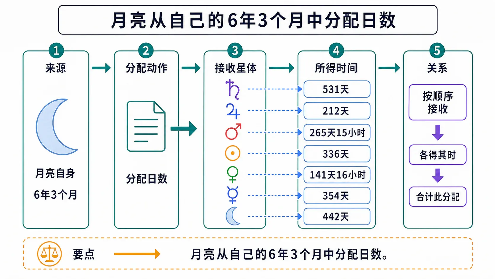 月亮从自己的6年3个月中分配日数