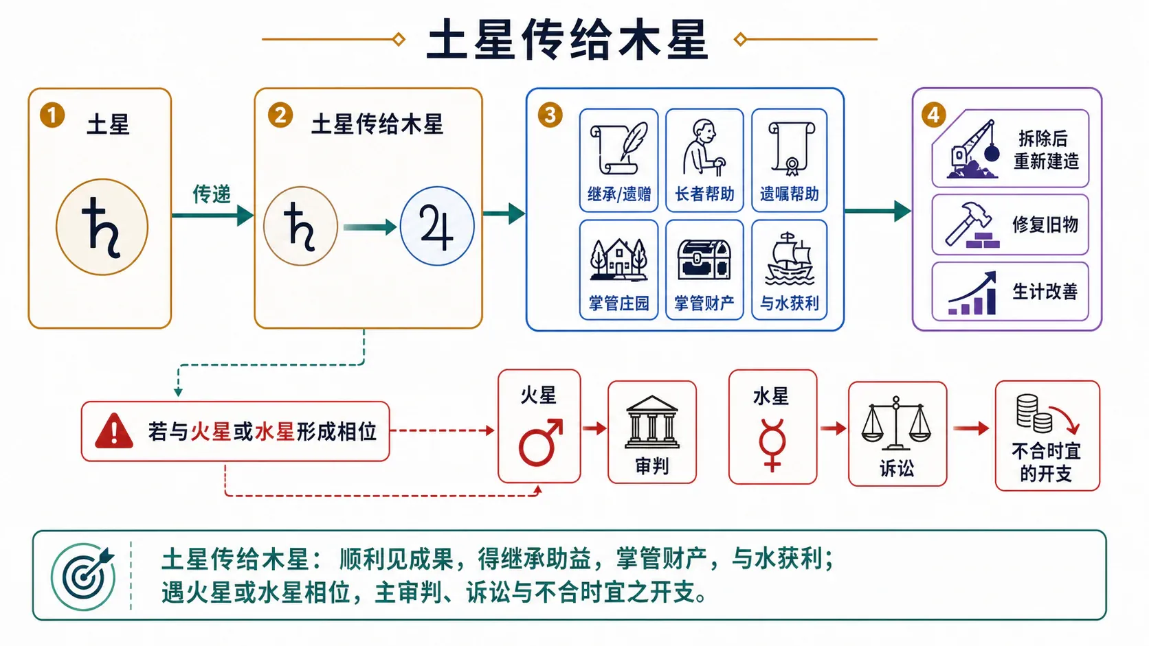 土星传给木星