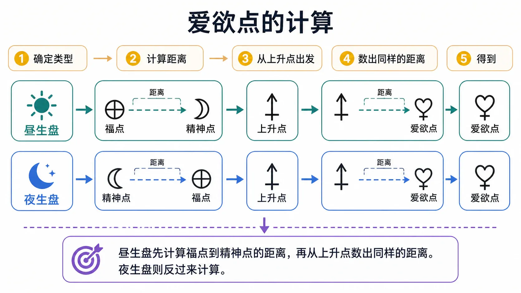 爱欲点的计算
