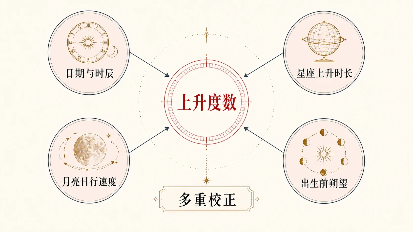 瓦伦斯占星选集·卷一第四节寻找上升点配图2