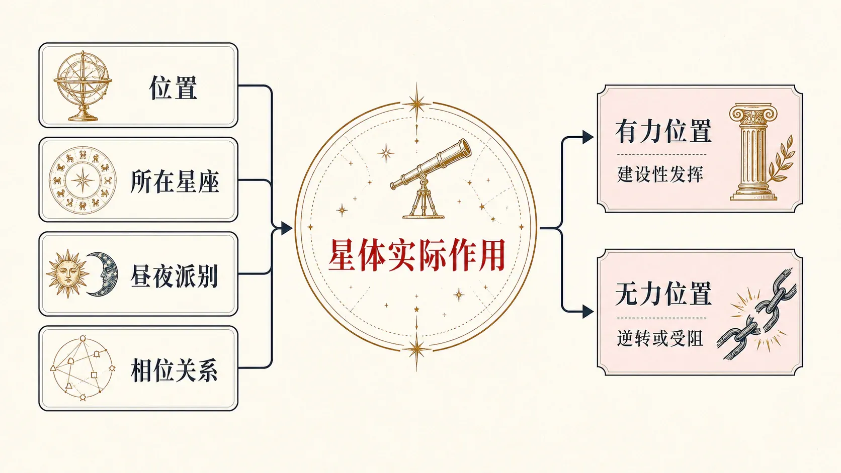 瓦伦斯占星选集·卷一第一节星体的本质配图2