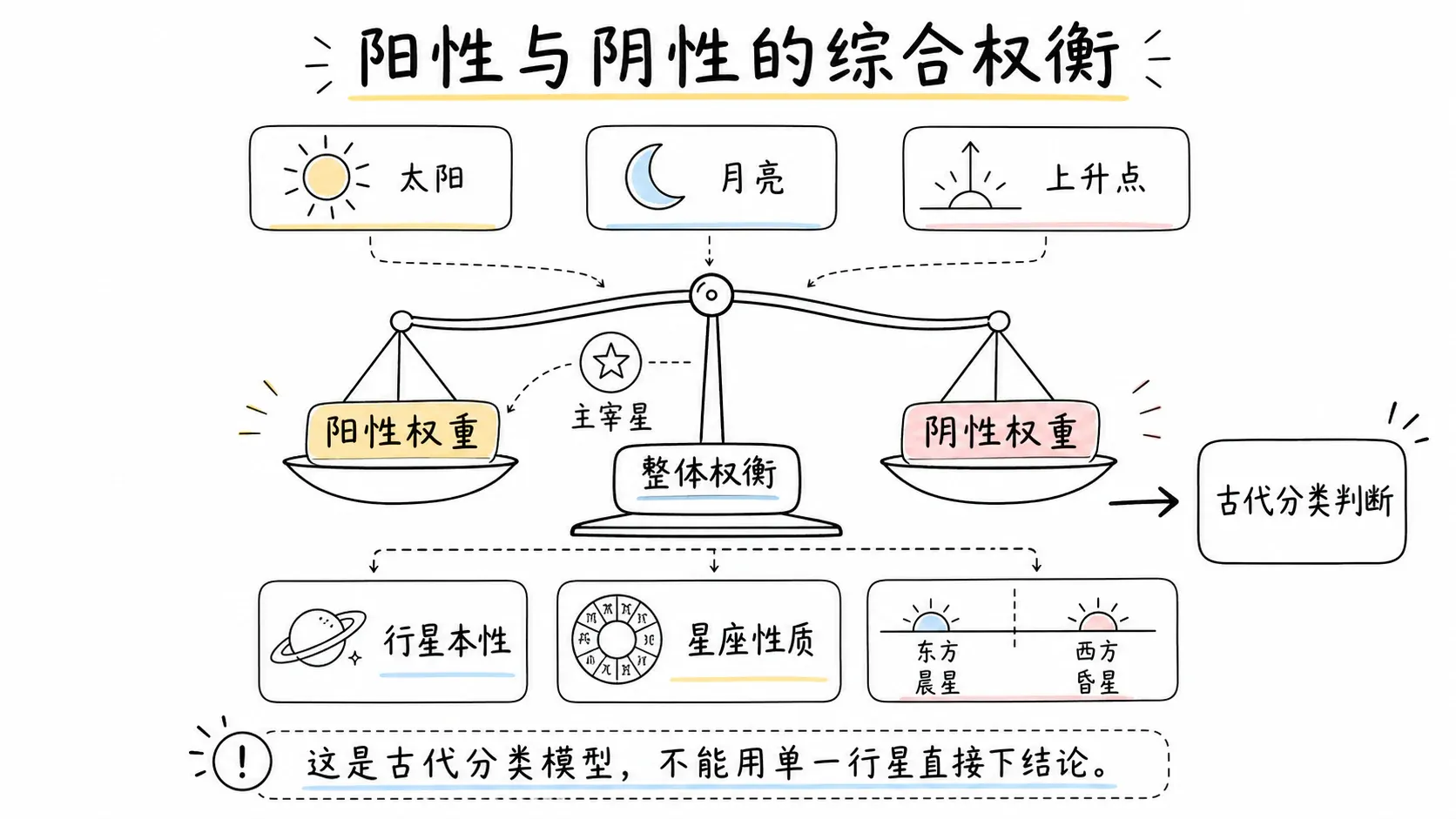 托勒密《四书》卷三插图:阳性与阴性的综合权衡
