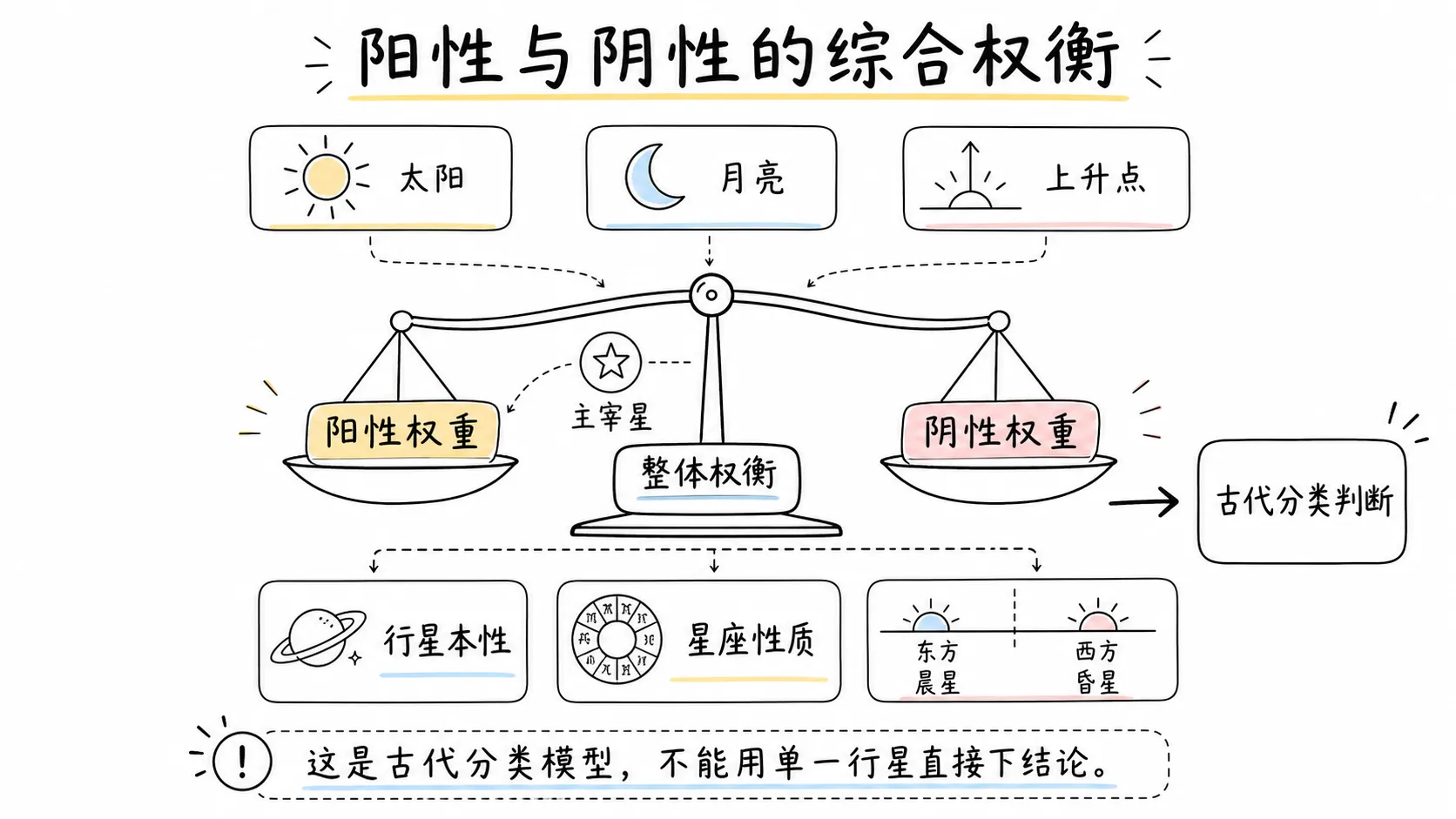 托勒密《四书》卷三插图:阳性与阴性的综合权衡