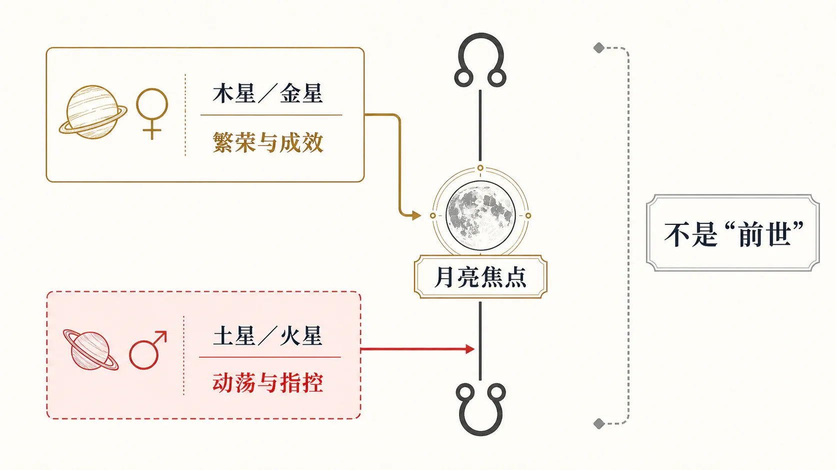 瓦伦斯占星选集·卷一第十六节简便寻找升交点的方法配图2